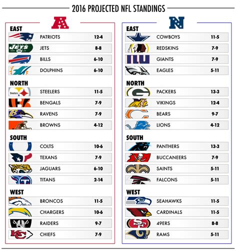 rams nfc standings|nfl division standings printable.